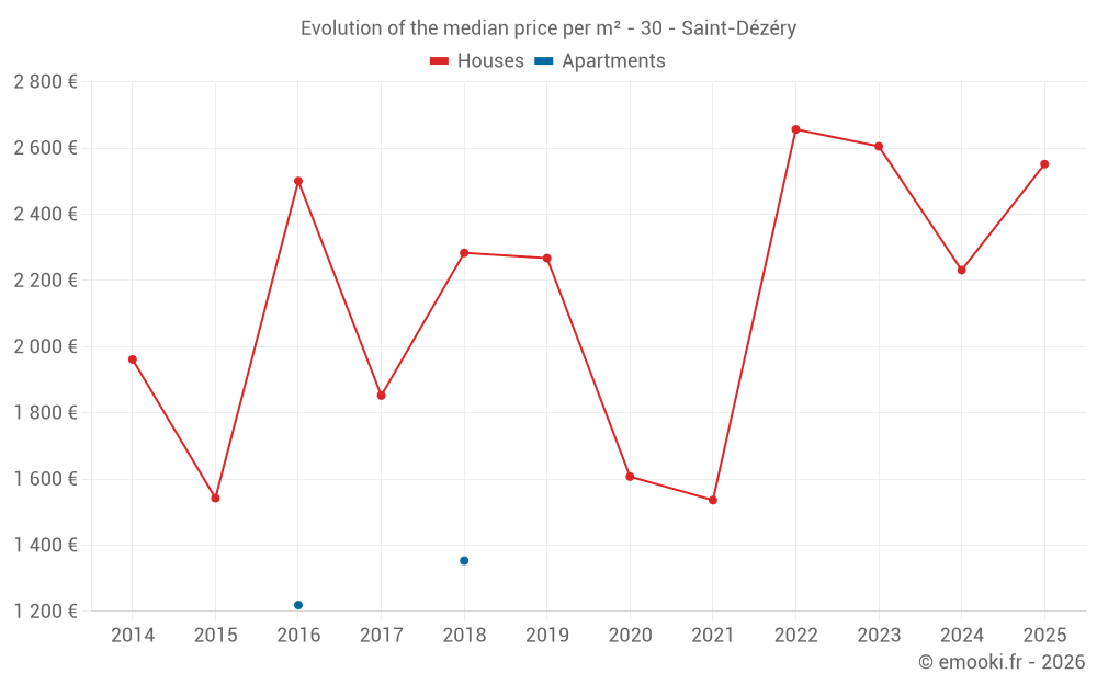 Evolution of the median price per m² - 30 - Saint-Dézéry