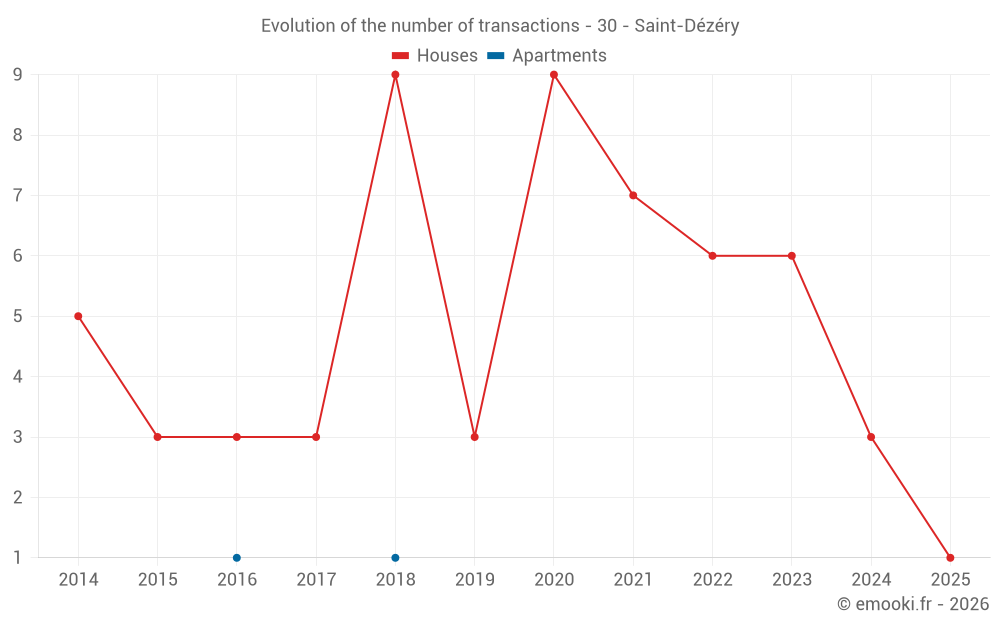 Evolution of the number of transactions - 30 - Saint-Dézéry
