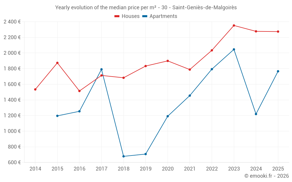 Yearly evolution of the median price per m² - 30 - Saint-Geniès-de-Malgoirès