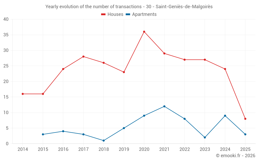 Yearly evolution of the number of transactions - 30 - Saint-Geniès-de-Malgoirès