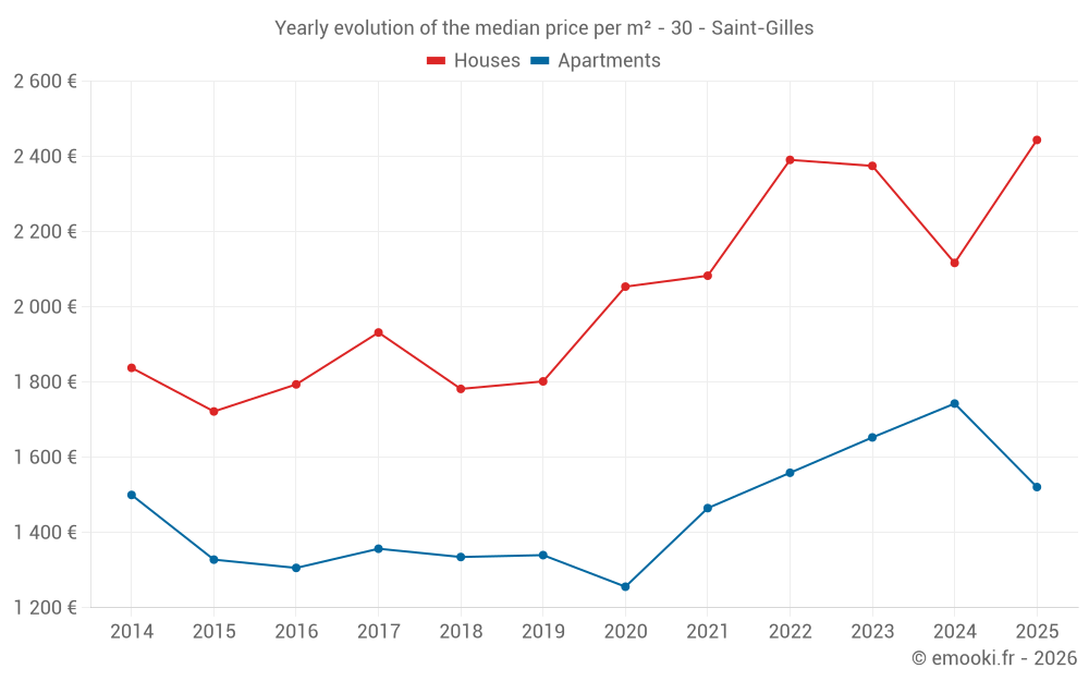 Yearly evolution of the median price per m² - 30 - Saint-Gilles