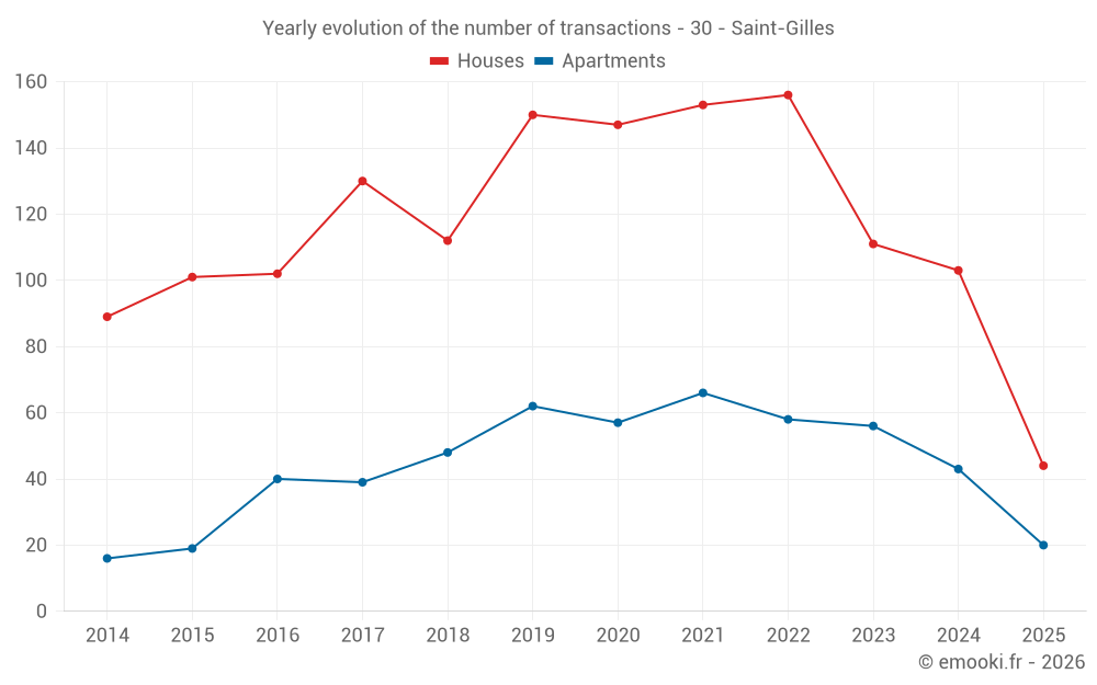Yearly evolution of the number of transactions - 30 - Saint-Gilles