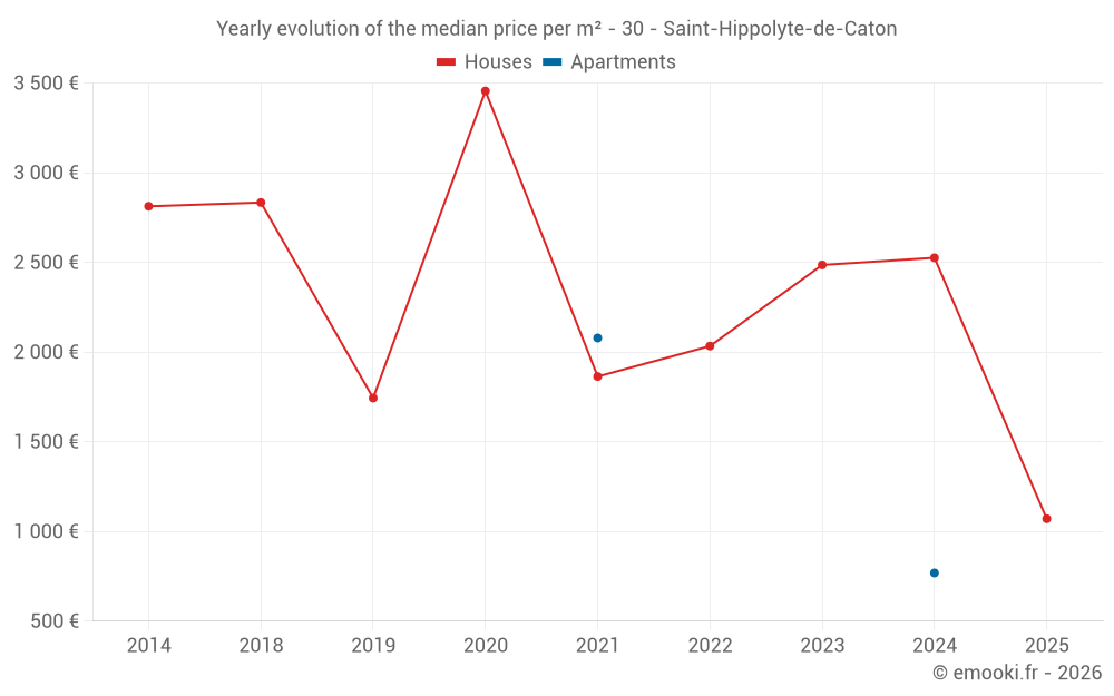 Yearly evolution of the median price per m² - 30 - Saint-Hippolyte-de-Caton