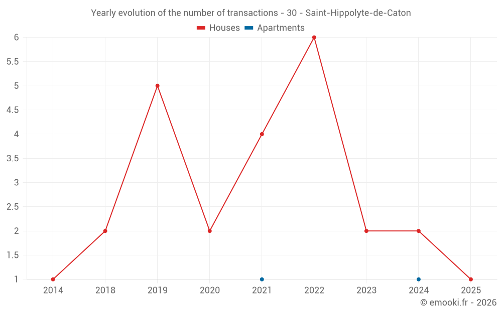 Yearly evolution of the number of transactions - 30 - Saint-Hippolyte-de-Caton