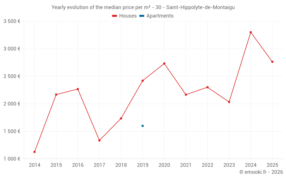 Yearly evolution of the median price per m² - 30 - Saint-Hippolyte-de-Montaigu