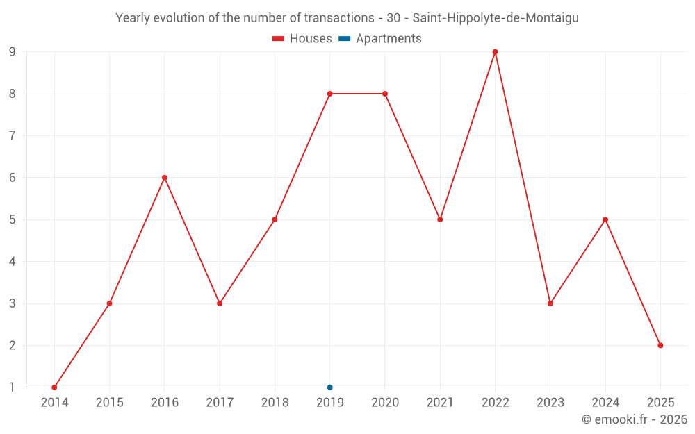 Yearly evolution of the number of transactions - 30 - Saint-Hippolyte-de-Montaigu