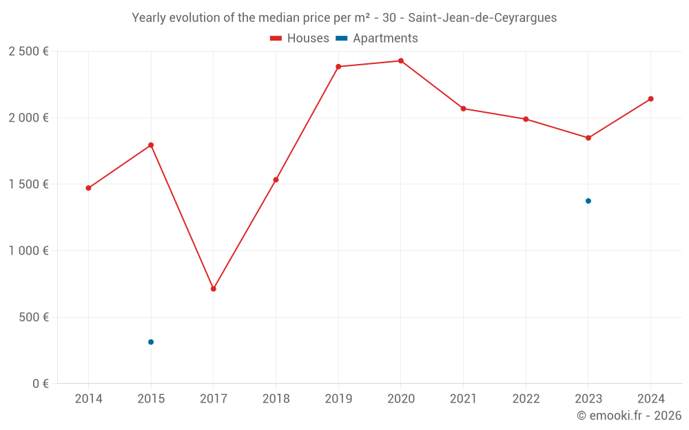 Yearly evolution of the median price per m² - 30 - Saint-Jean-de-Ceyrargues
