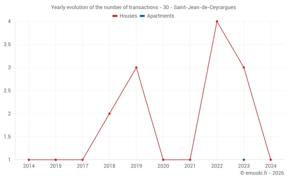 Yearly evolution of the number of transactions - 30 - Saint-Jean-de-Ceyrargues