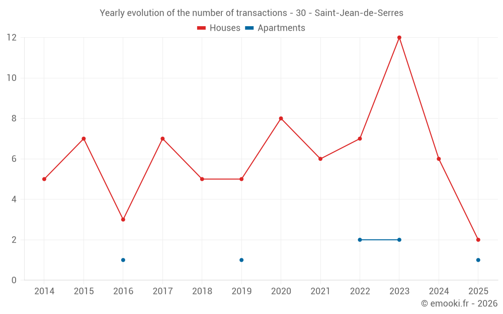 Yearly evolution of the number of transactions - 30 - Saint-Jean-de-Serres