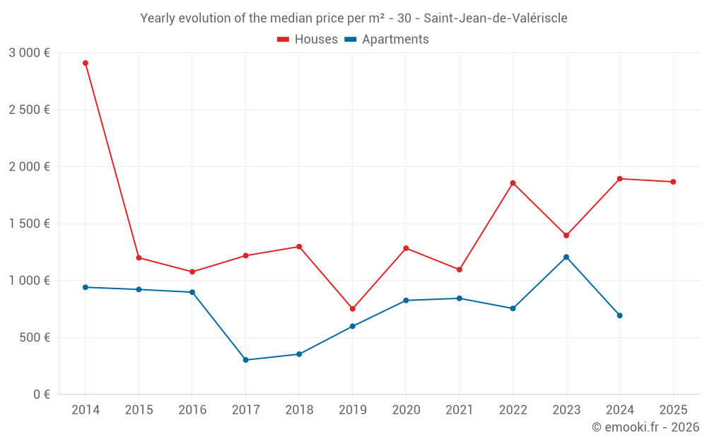 Yearly evolution of the median price per m² - 30 - Saint-Jean-de-Valériscle