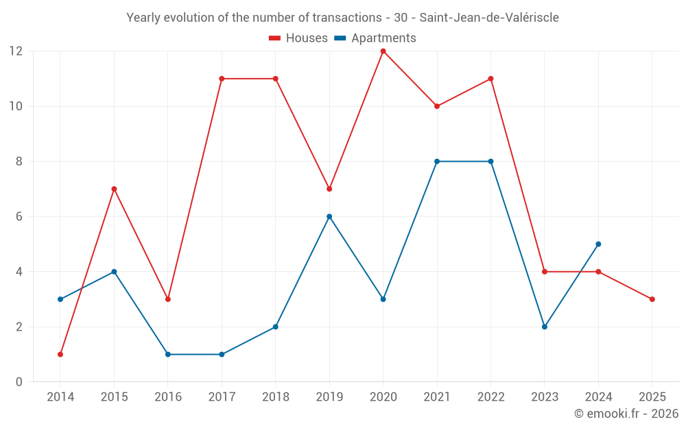 Yearly evolution of the number of transactions - 30 - Saint-Jean-de-Valériscle