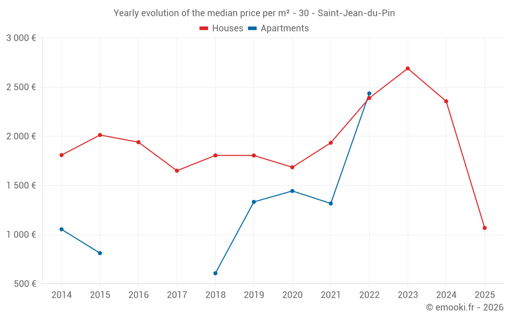 Yearly evolution of the median price per m² - 30 - Saint-Jean-du-Pin