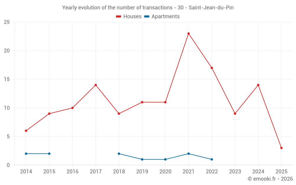 Yearly evolution of the number of transactions - 30 - Saint-Jean-du-Pin