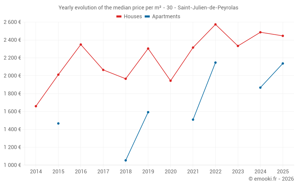 Yearly evolution of the median price per m² - 30 - Saint-Julien-de-Peyrolas