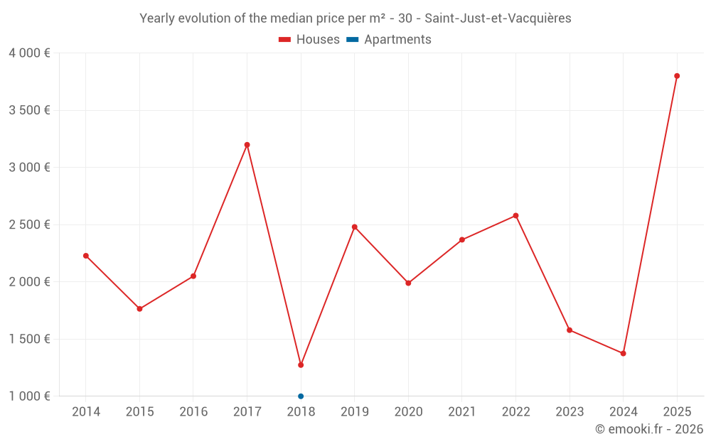 Yearly evolution of the median price per m² - 30 - Saint-Just-et-Vacquières