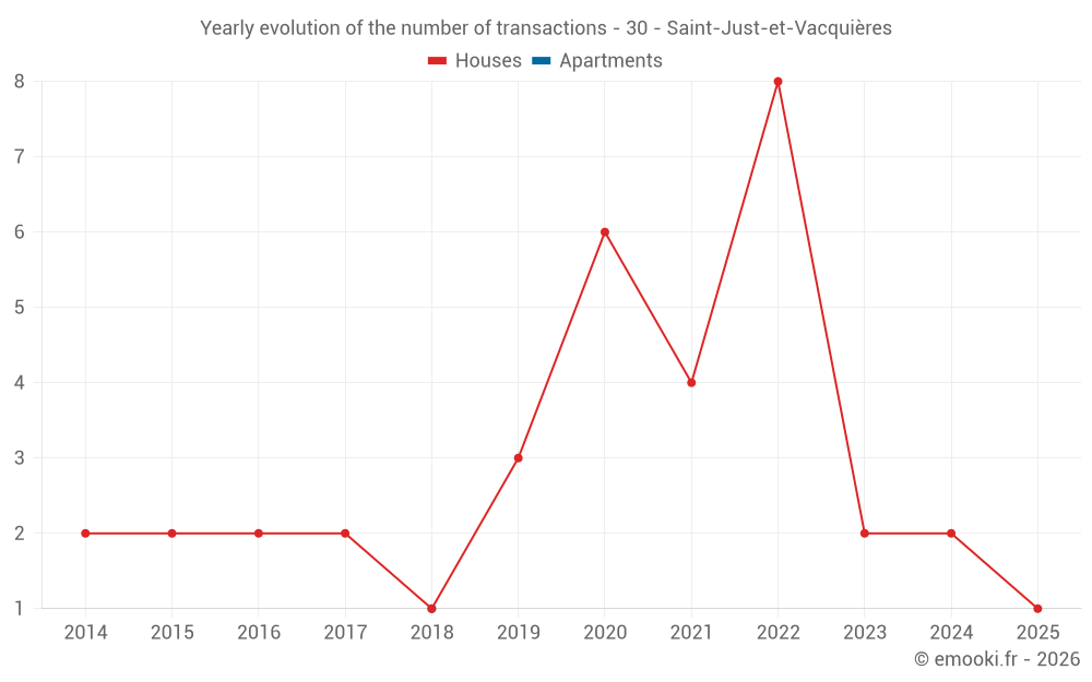 Yearly evolution of the number of transactions - 30 - Saint-Just-et-Vacquières