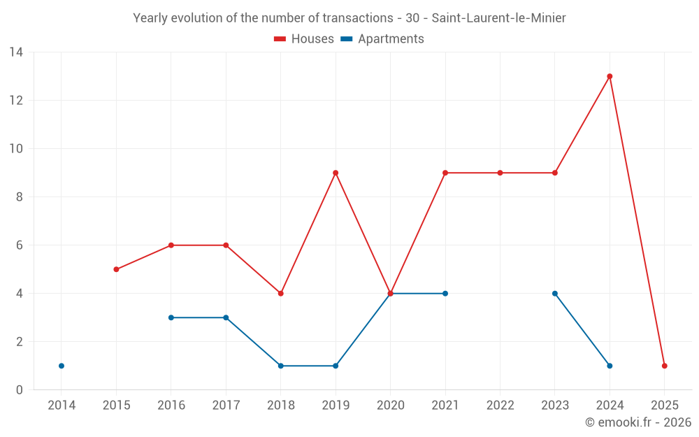 Yearly evolution of the number of transactions - 30 - Saint-Laurent-le-Minier