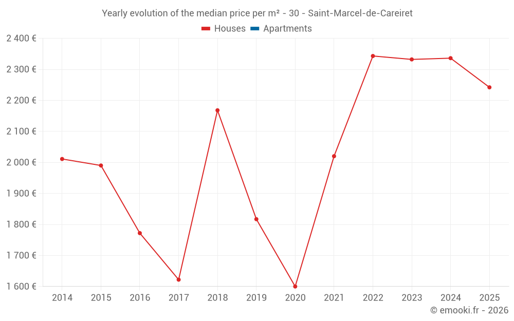 Yearly evolution of the median price per m² - 30 - Saint-Marcel-de-Careiret