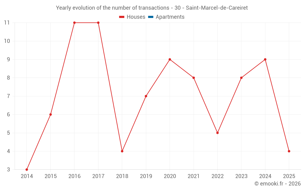 Yearly evolution of the number of transactions - 30 - Saint-Marcel-de-Careiret