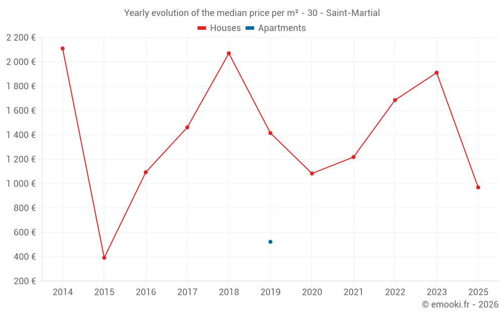 Yearly evolution of the median price per m² - 30 - Saint-Martial