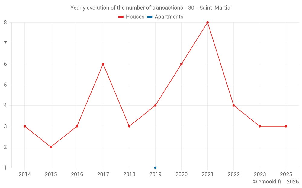 Yearly evolution of the number of transactions - 30 - Saint-Martial