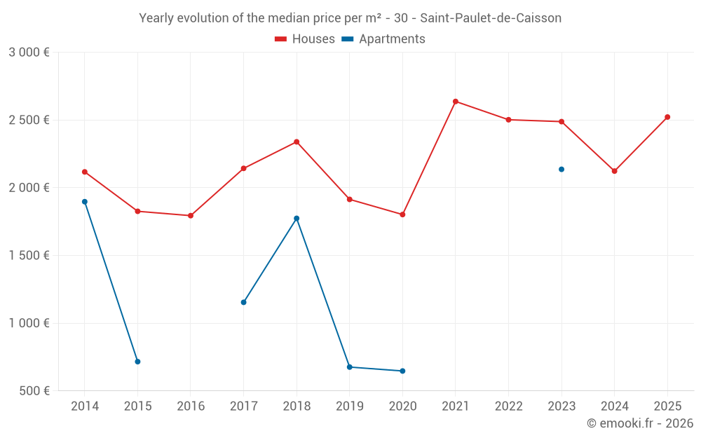 Yearly evolution of the median price per m² - 30 - Saint-Paulet-de-Caisson