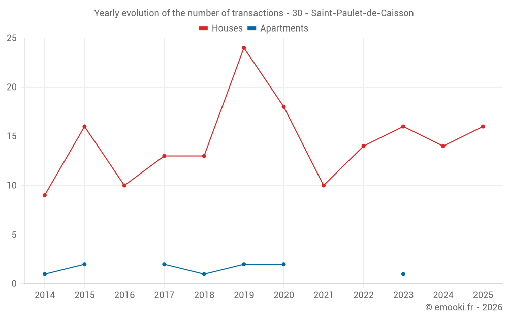 Yearly evolution of the number of transactions - 30 - Saint-Paulet-de-Caisson