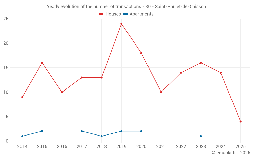 Yearly evolution of the number of transactions - 30 - Saint-Paulet-de-Caisson