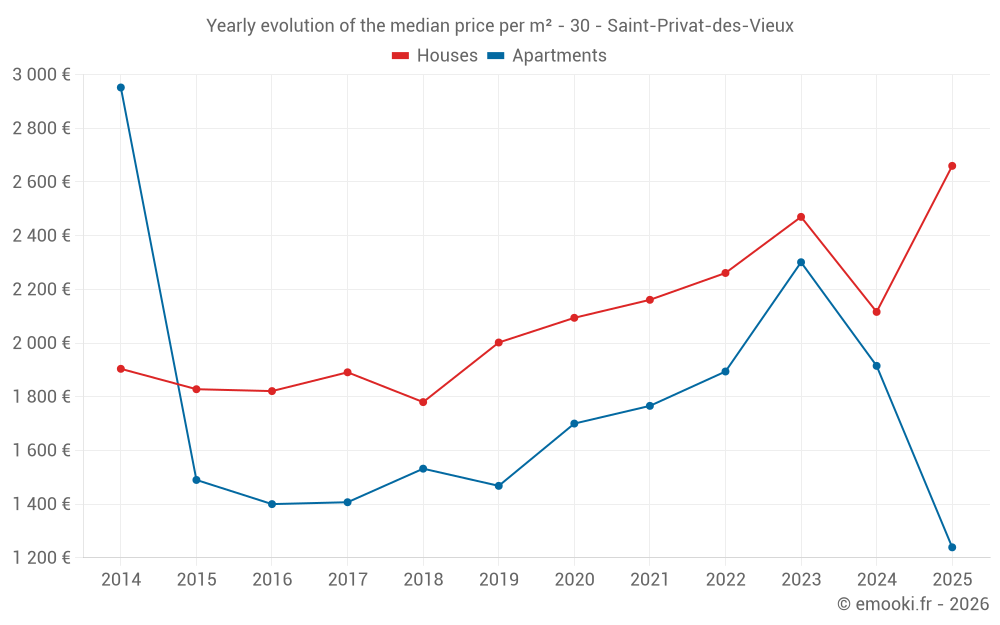 Yearly evolution of the median price per m² - 30 - Saint-Privat-des-Vieux