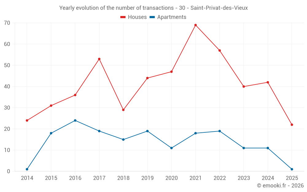 Yearly evolution of the number of transactions - 30 - Saint-Privat-des-Vieux
