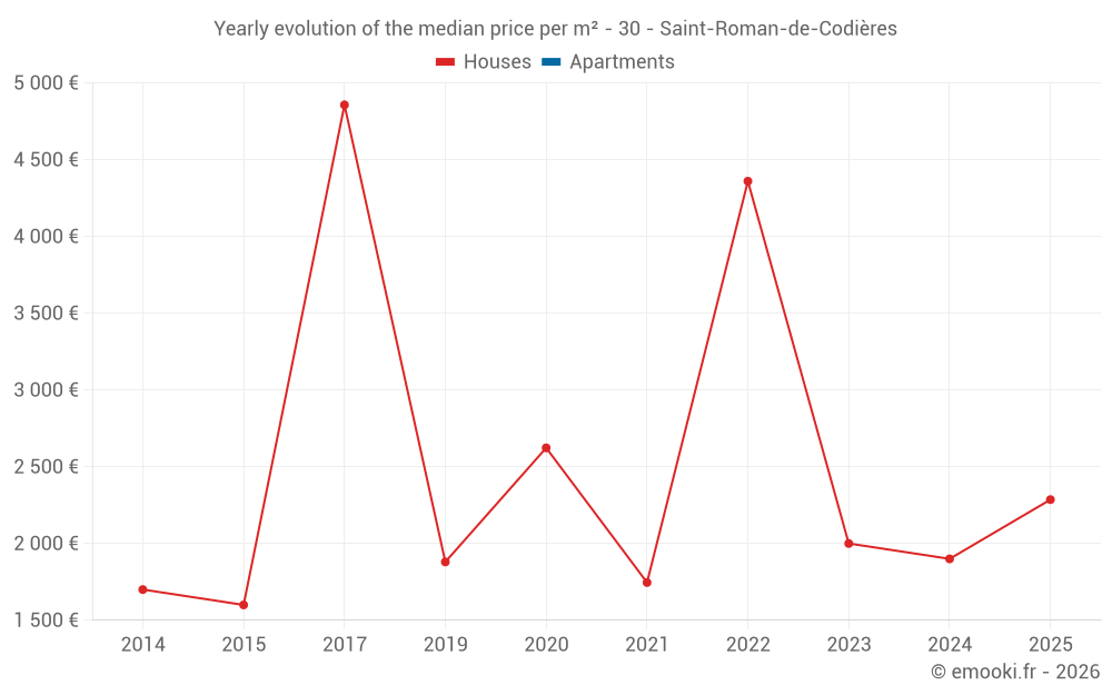 Yearly evolution of the median price per m² - 30 - Saint-Roman-de-Codières