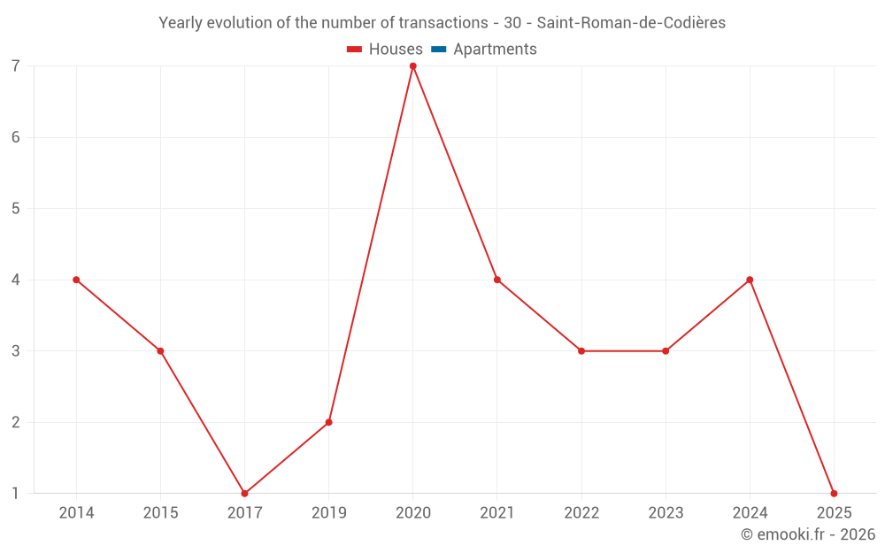 Yearly evolution of the number of transactions - 30 - Saint-Roman-de-Codières