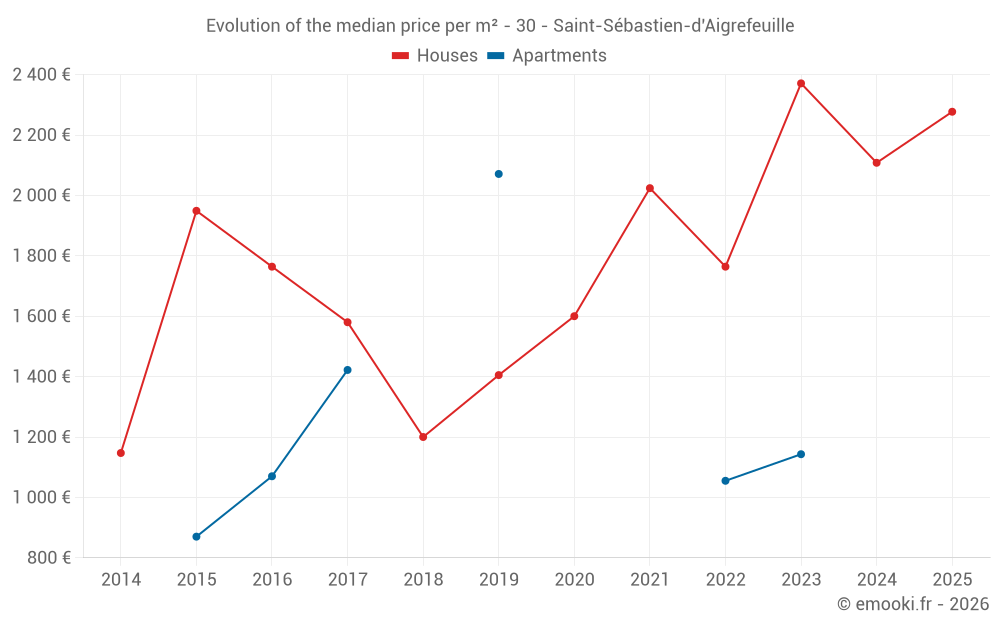 Evolution of the median price per m² - 30 - Saint-Sébastien-d'Aigrefeuille
