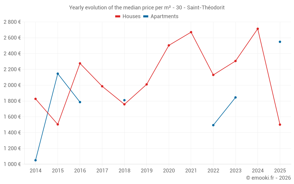 Yearly evolution of the median price per m² - 30 - Saint-Théodorit