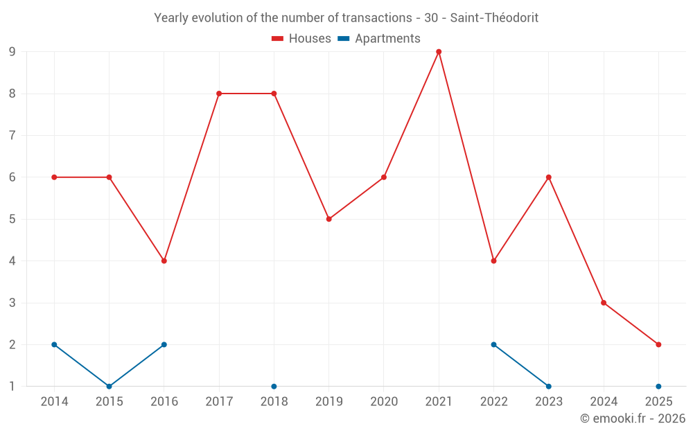 Yearly evolution of the number of transactions - 30 - Saint-Théodorit