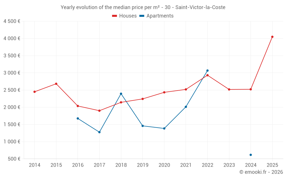 Yearly evolution of the median price per m² - 30 - Saint-Victor-la-Coste