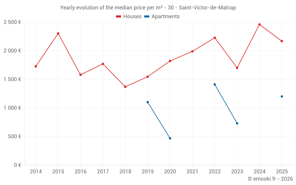 Yearly evolution of the median price per m² - 30 - Saint-Victor-de-Malcap