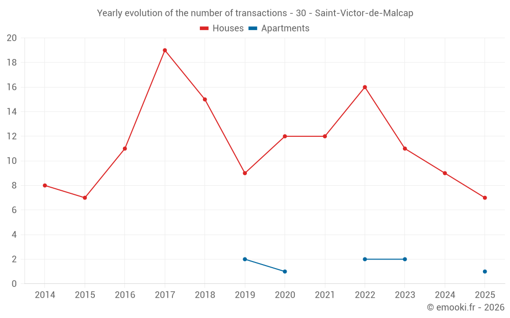 Yearly evolution of the number of transactions - 30 - Saint-Victor-de-Malcap