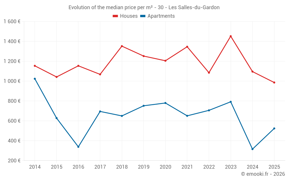 Evolution of the median price per m² - 30 - Les Salles-du-Gardon