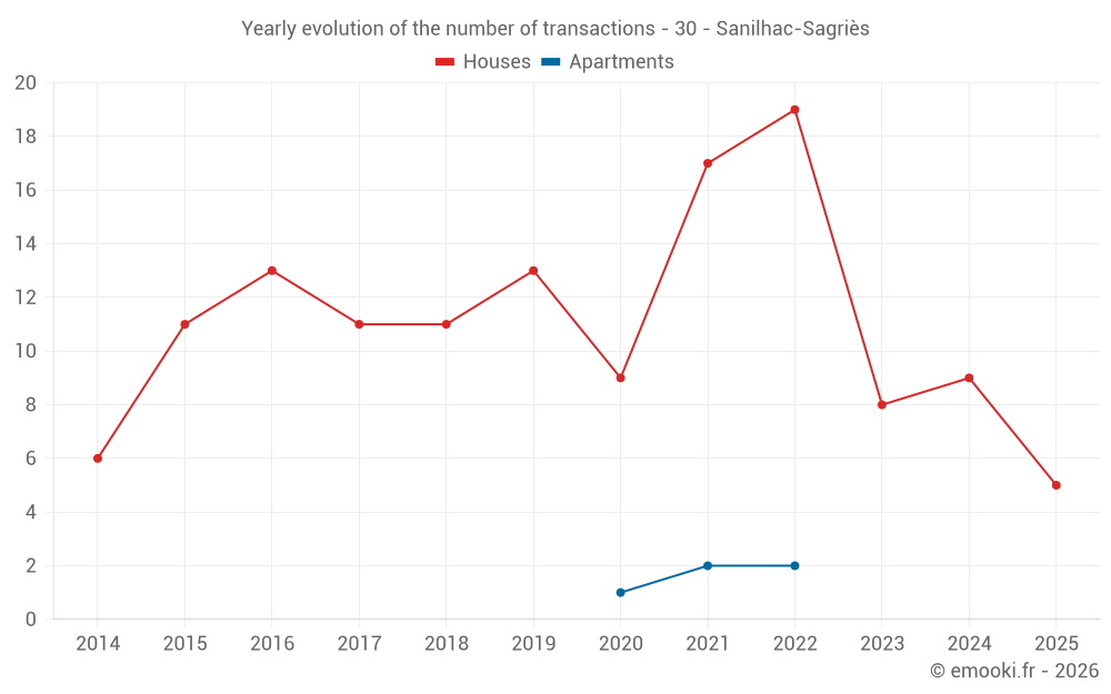 Yearly evolution of the number of transactions - 30 - Sanilhac-Sagriès
