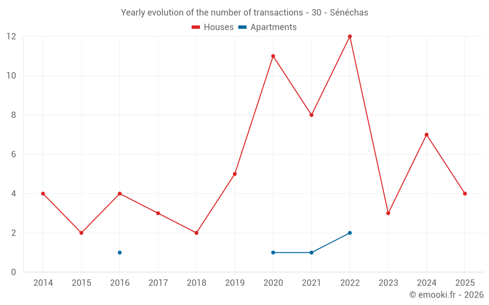 Yearly evolution of the number of transactions - 30 - Sénéchas