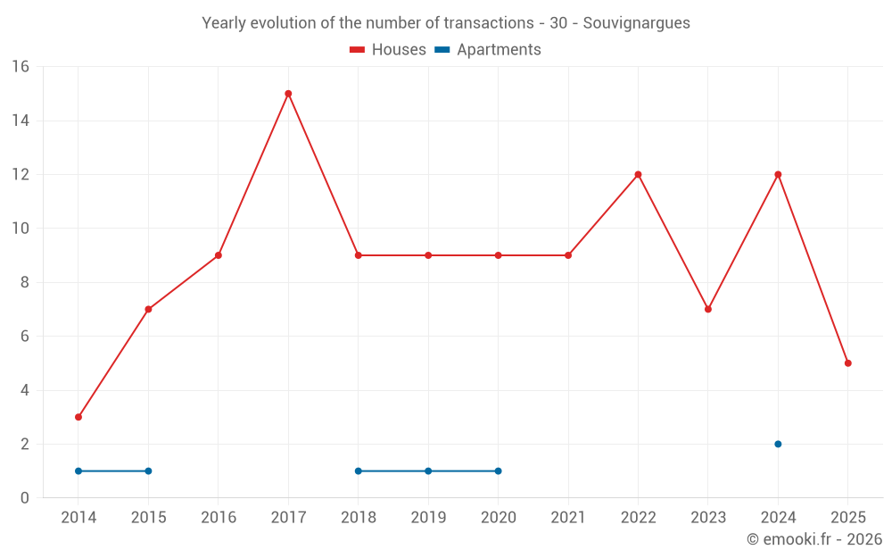 Yearly evolution of the number of transactions - 30 - Souvignargues