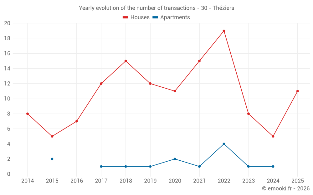 Yearly evolution of the number of transactions - 30 - Théziers