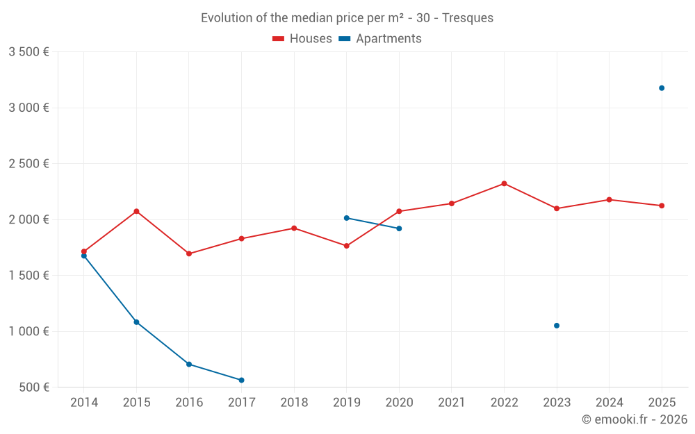Evolution of the median price per m² - 30 - Tresques