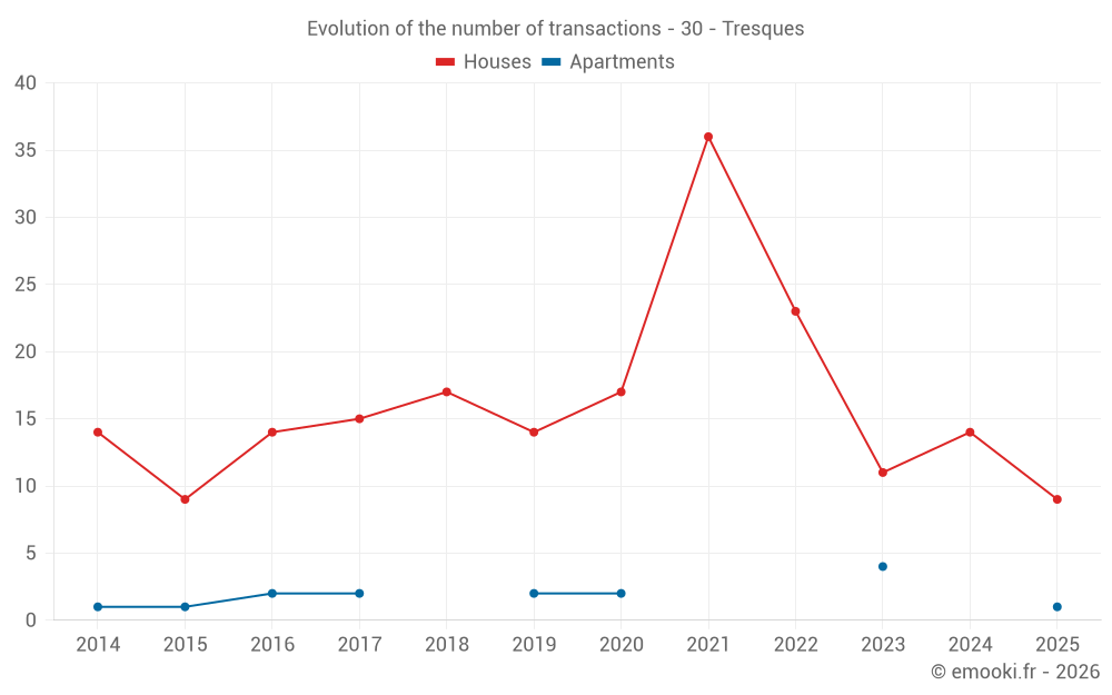 Evolution of the number of transactions - 30 - Tresques