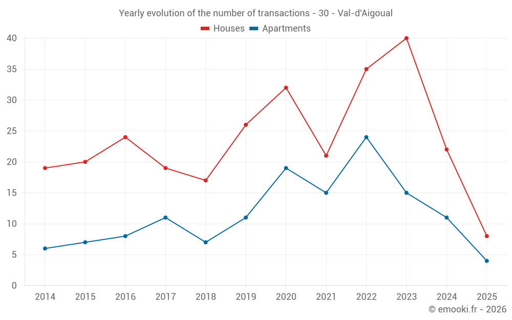 Yearly evolution of the number of transactions - 30 - Val-d'Aigoual