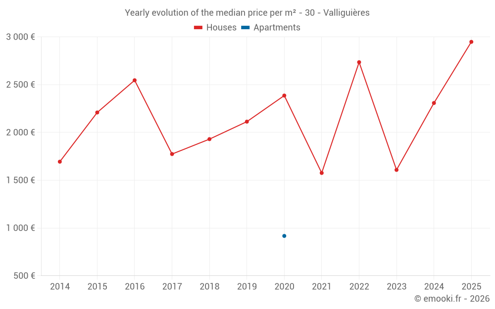Yearly evolution of the median price per m² - 30 - Valliguières
