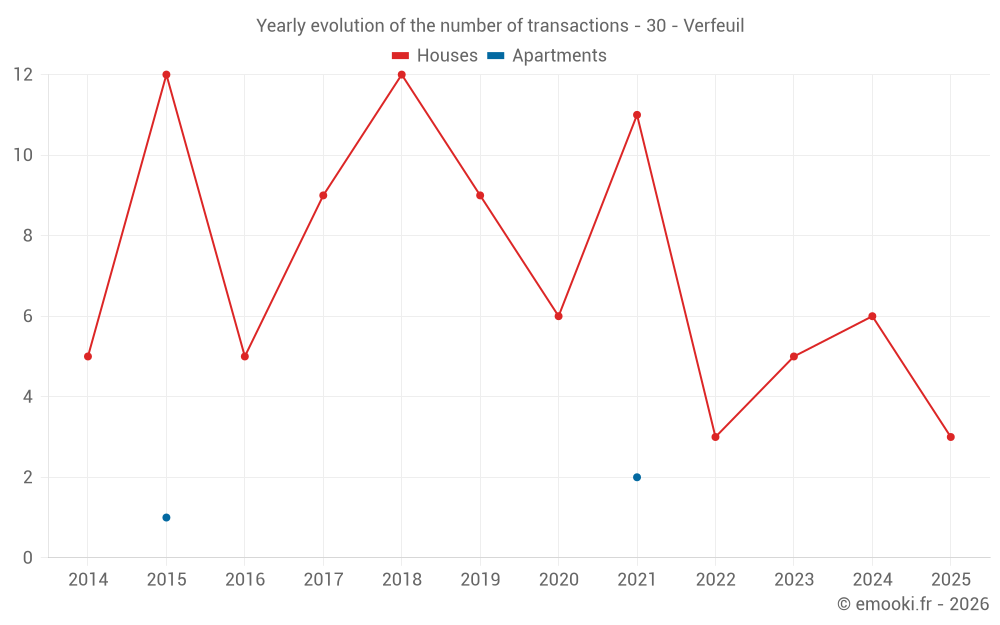 Yearly evolution of the number of transactions - 30 - Verfeuil