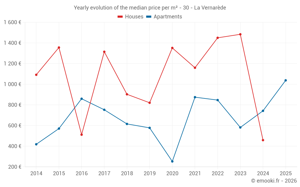 Yearly evolution of the median price per m² - 30 - La Vernarède