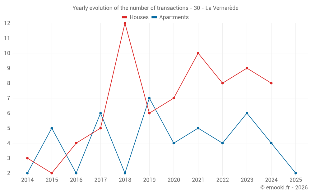 Yearly evolution of the number of transactions - 30 - La Vernarède